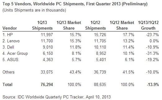 PC Shipments Post the Steepest Decline Ever in a Single Quarter, According to IDC 03 PC Shipments Post the Steepest Decline Ever in a Single Quarter, According to IDC 03