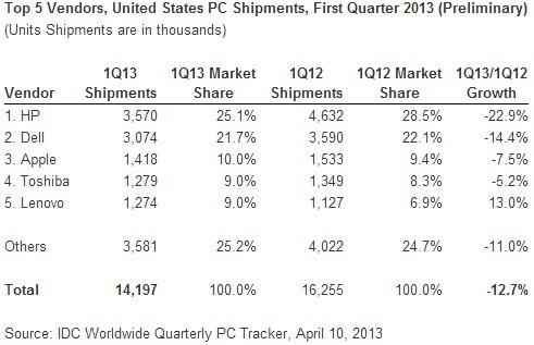 PC Shipments Post the Steepest Decline Ever in a Single Quarter, According to IDC 04 PC Shipments Post the Steepest Decline Ever in a Single Quarter, According to IDC 04