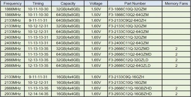 Open enlarged image G.Skill Expands RipjawsZ Family with Fifteen DDR3 Quad Channel Kits 04