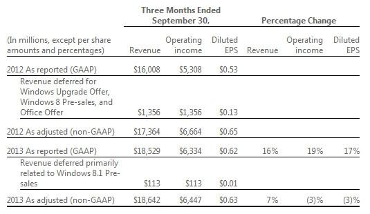 Microsoft Reports Record First-Quarter Revenue of $18.53 Billion | TweakTown.com Microsoft Reports Record First-Quarter Revenue of $18.53 Billion | TweakTown.com