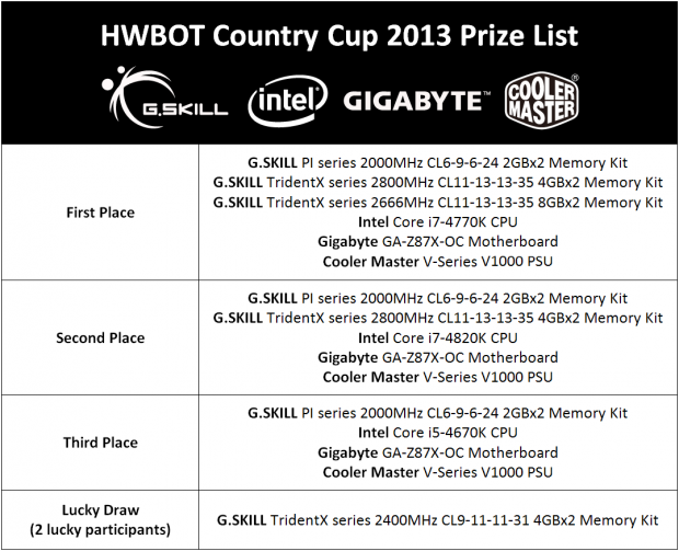 G.SKILL Sponsors HWBOT Country Cup OC Competition with Exclusive Memory Kits! 04