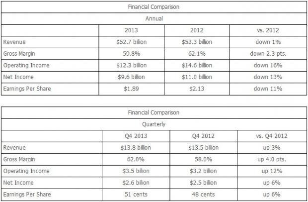 Open enlarged image Intel Reports Fourth-Quarter Revenue of $13.8 Billion | TweakTown.com