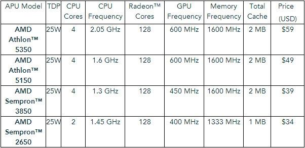 AMD Introduces New Socketed AMD Sempron and AMD Athlon APU Products | TweakTown.com AMD Introduces New Socketed AMD Sempron and AMD Athlon APU Products | TweakTown.com