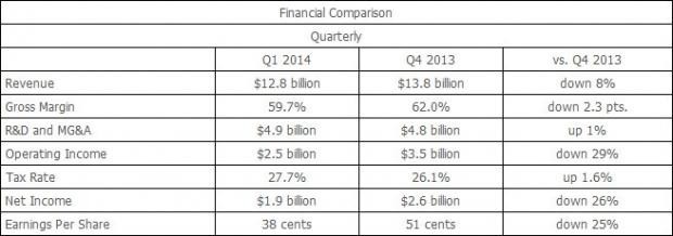 Open enlarged image Intel Reports First-Quarter Revenue of $12.8 Billion | TweakTown.com