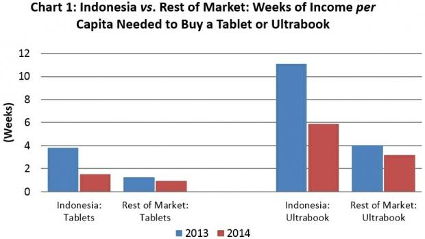 Open enlarged image Tablets and Ultrabooks Become 30% More Affordable in Emerging Markets, Says ABI Research | TweakTown.com