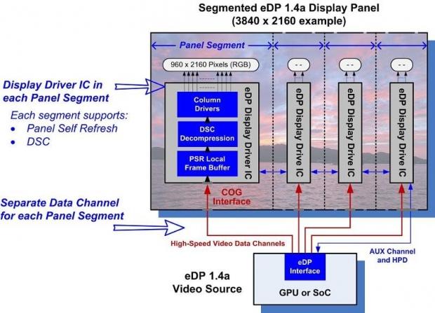 VESA Publishes Embedded DisplayPort (eDP) Standard Version 1.4a | TweakTown.com