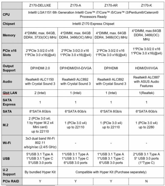 Open Gallery ASUS Announces Mainline and Signature Z170 Motherboards 087