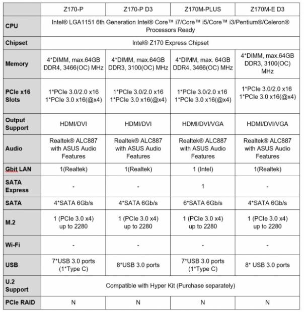 Open Gallery ASUS Announces Mainline and Signature Z170 Motherboards 088