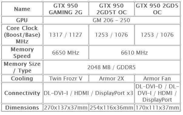 MSI Announces the GeForce GTX 950 Series 070