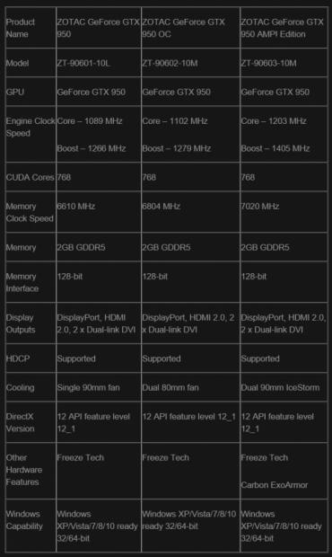 Open enlarged image ZOTAC Announces its GeForce GTX 950 Lineup 077
