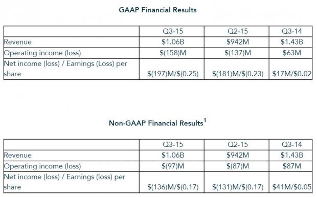 Open enlarged image AMD Reports 2015 Third Quarter Results | TweakTown.com