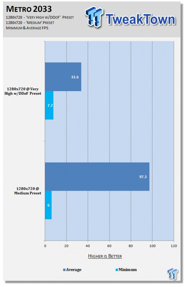 Performance with a Sapphire Radeon HD 7770 FleX at 720p on our BitFenix Prodigy PC 12