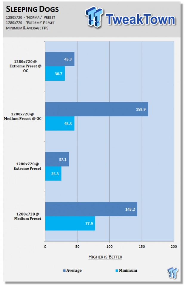 Performance with a Sapphire Radeon HD 7770 FleX overclocked at 720p on our BitFenix Prodigy PC 05