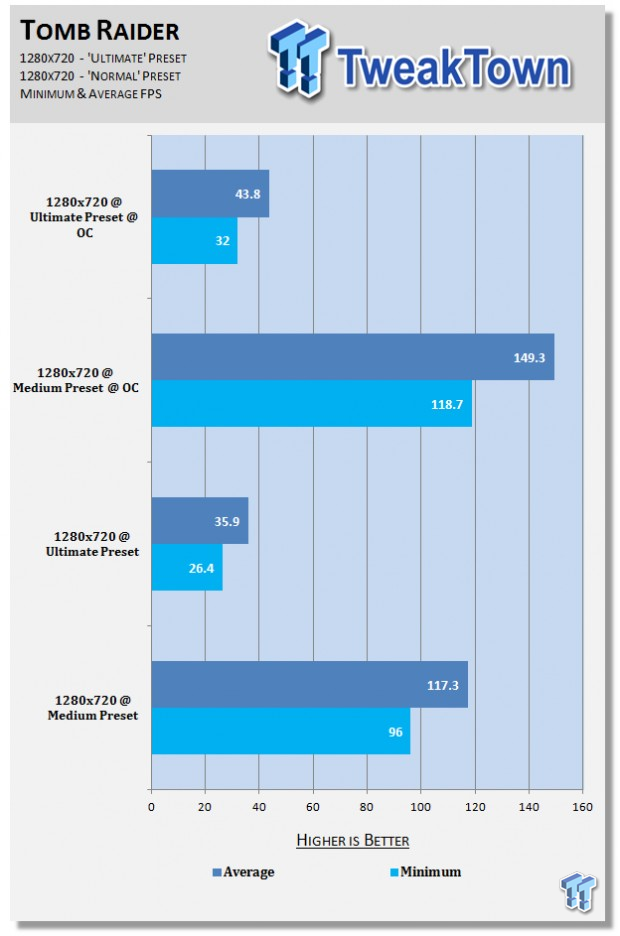 Performance with a Sapphire Radeon HD 7770 FleX overclocked at 720p on our BitFenix Prodigy PC 07