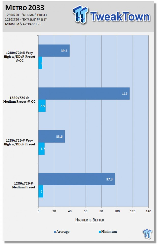 Performance with a Sapphire Radeon HD 7770 FleX overclocked at 720p on our BitFenix Prodigy PC 10