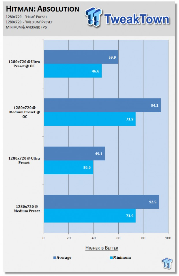 Performance with a Sapphire Radeon HD 7770 FleX overclocked at 720p on our BitFenix Prodigy PC 12