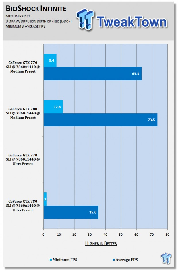 NVIDIA GeForce GTX 770 SLI benchmarked at 7860x1440 11