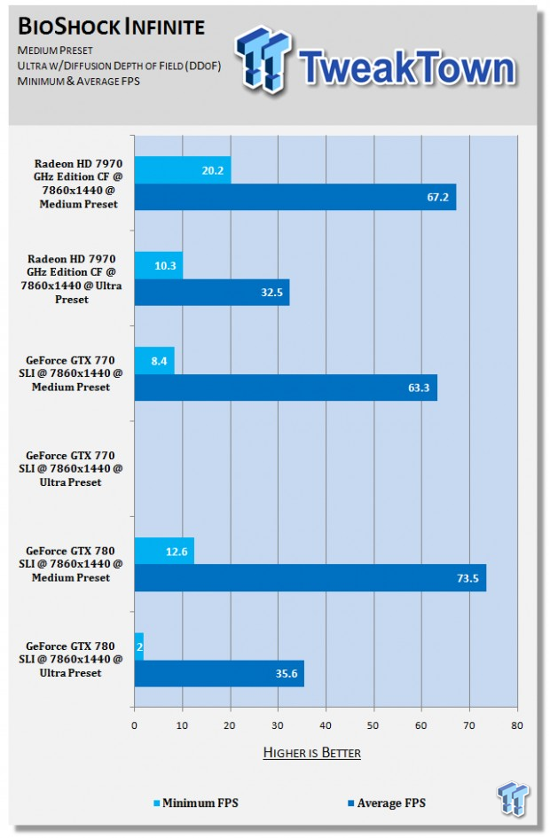 AMD Radeon HD 7970 CrossFire benchmarked at 7860x1440 01