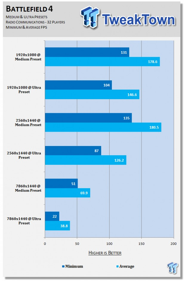 Battlefield 4 benchmarked at 7860x1440 with Radeon HD 7970s in CF 111
