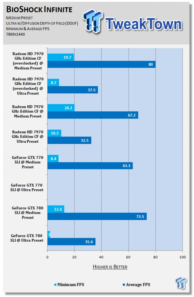 AMD Radeon HD 7970 CrossFire (overclocked) benchmarked at 7680x1440 01