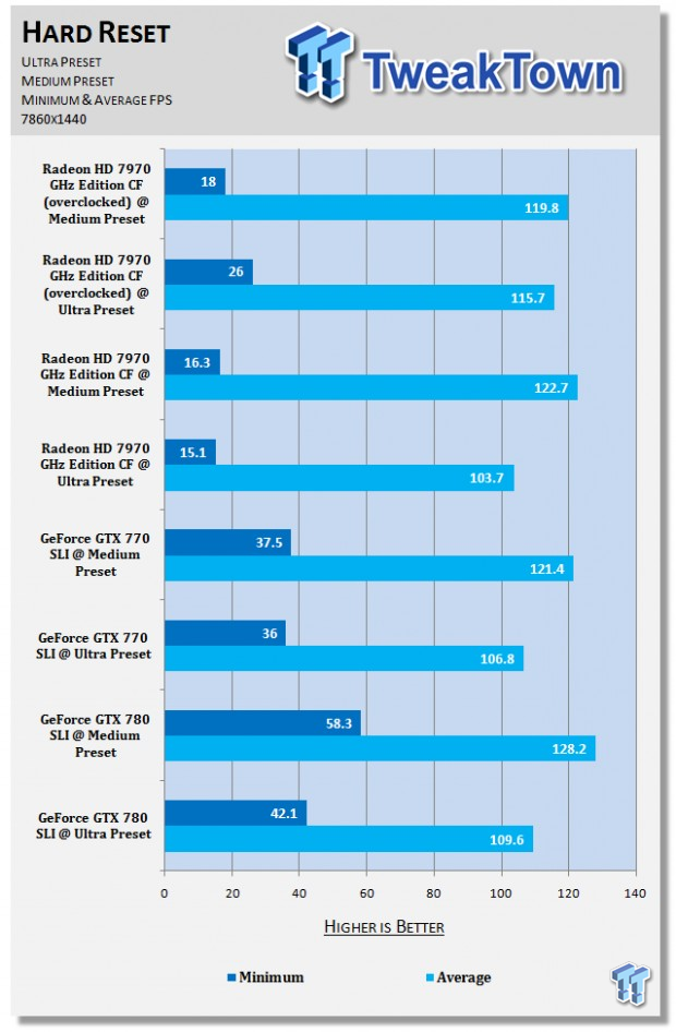 AMD Radeon HD 7970 CrossFire (overclocked) benchmarked at 7680x1440 02