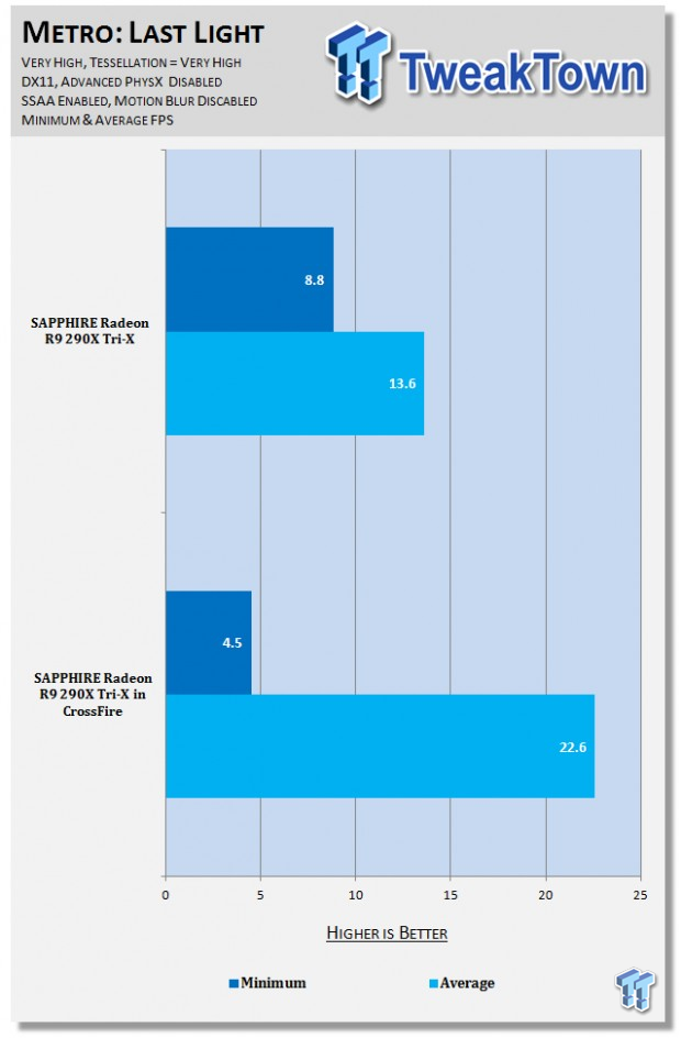 SAPPHIRE Radeon R9 290X Tri-X benchmarked at 4K 20