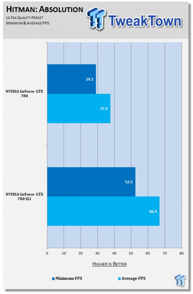NVIDIA GeForce GTX 780 SLI benchmarked at 4K 04