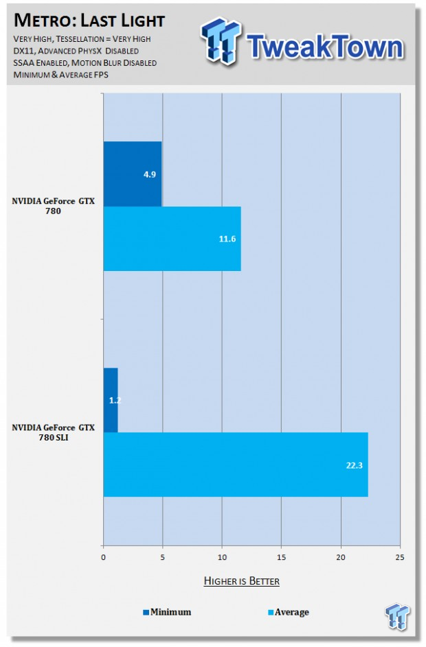 NVIDIA GeForce GTX 780 SLI benchmarked at 4K 20