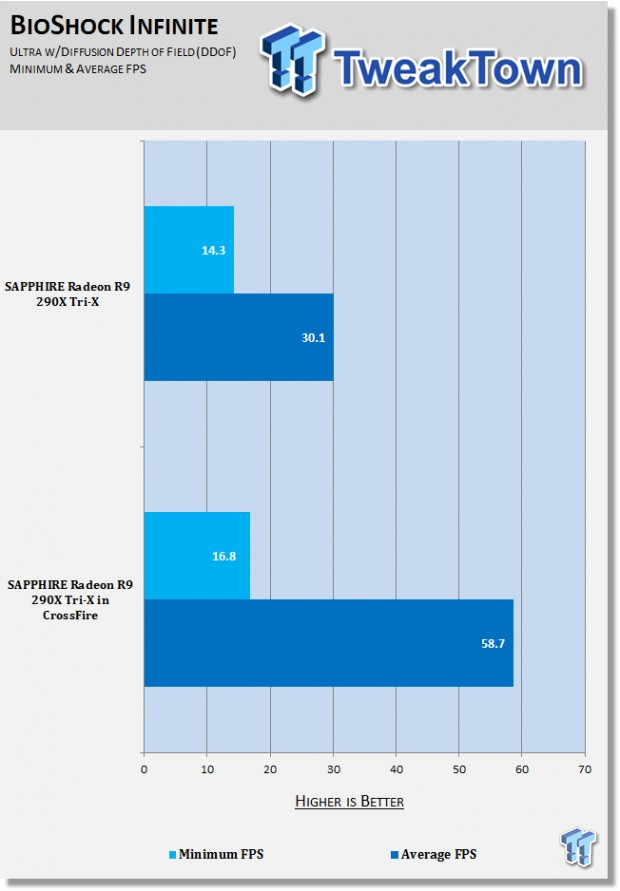 SAPPHIRE Radeon R9 290X in CrossFire benchmarked at 4K on LGA 2011 01