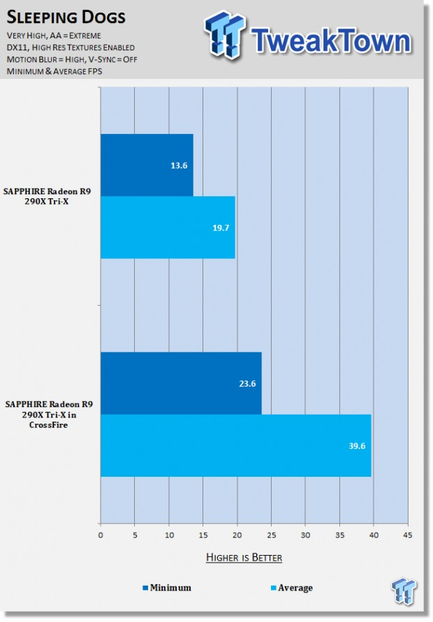 SAPPHIRE Radeon R9 290X in CrossFire benchmarked at 4K on LGA 2011 02