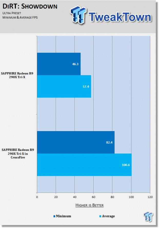 SAPPHIRE Radeon R9 290X in CrossFire benchmarked at 4K on LGA 2011 03