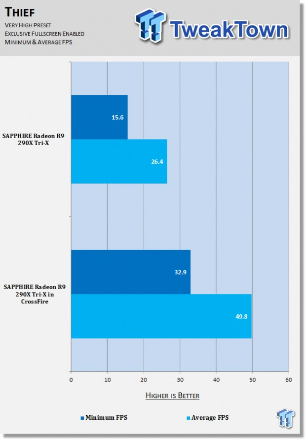 SAPPHIRE Radeon R9 290X in CrossFire benchmarked at 4K on LGA 2011 04