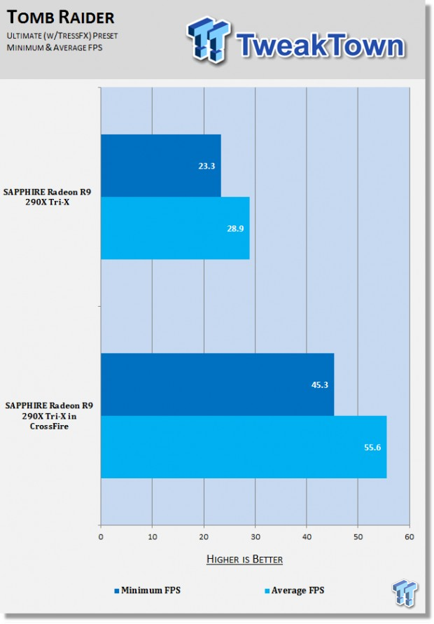 SAPPHIRE Radeon R9 290X in CrossFire benchmarked at 4K on LGA 2011 05