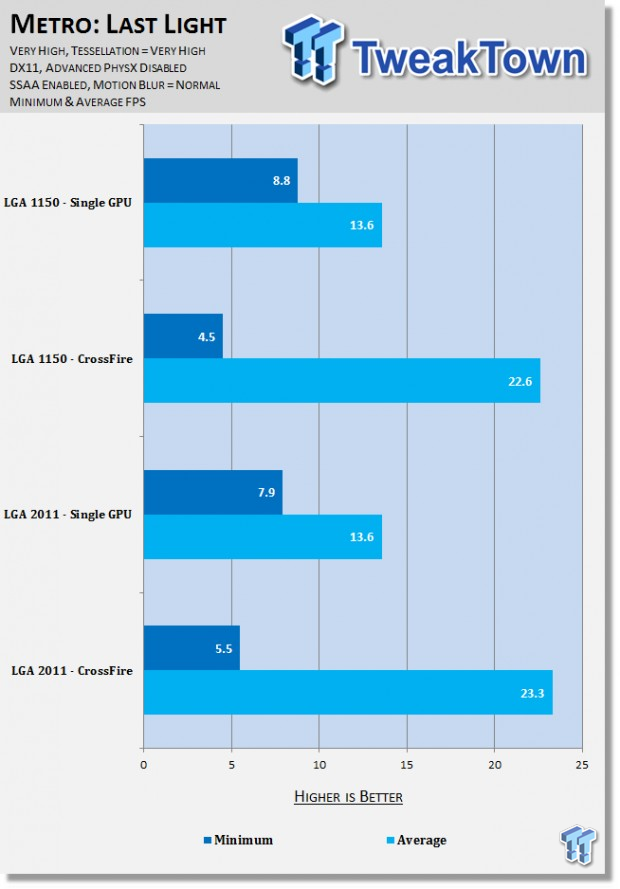 SAPPHIRE Radeon R9 290X CF - LGA 1150 vs. LGA 2011 at 4K 11