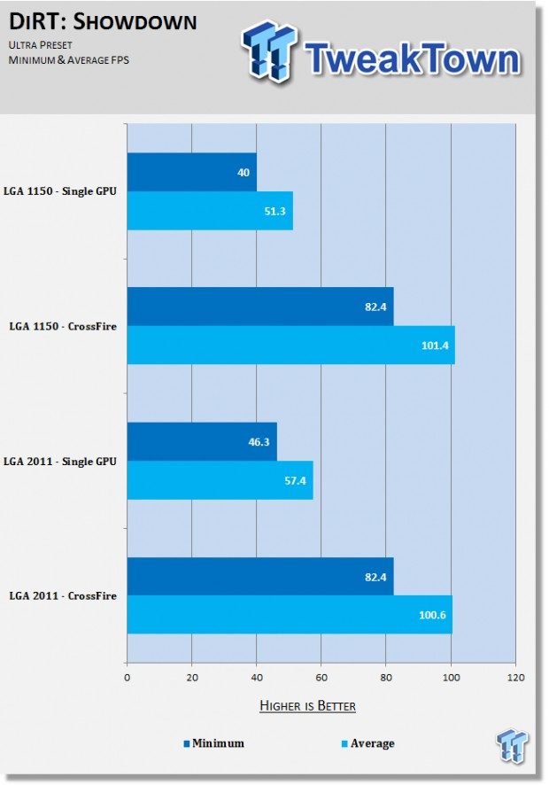 SAPPHIRE Radeon R9 290X CF - LGA 1150 vs. LGA 2011 at 4K 12