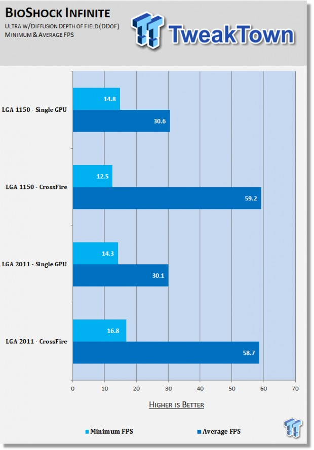 SAPPHIRE Radeon R9 290X CF - LGA 1150 vs. LGA 2011 at 4K 14
