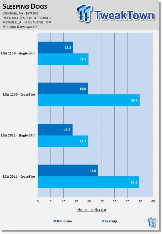 SAPPHIRE Radeon R9 290X CF - LGA 1150 vs. LGA 2011 at 4K 15