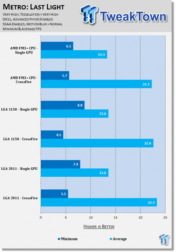 Radeon R9 290X CF - AMD AM3+ vs. Intel LGA 1150 vs. LGA 2011 at 4K 11