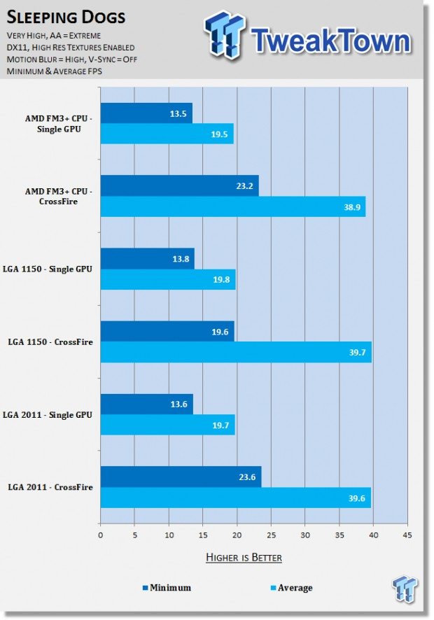 Radeon R9 290X CF - AMD AM3+ vs. Intel LGA 1150 vs. LGA 2011 at 4K 15
