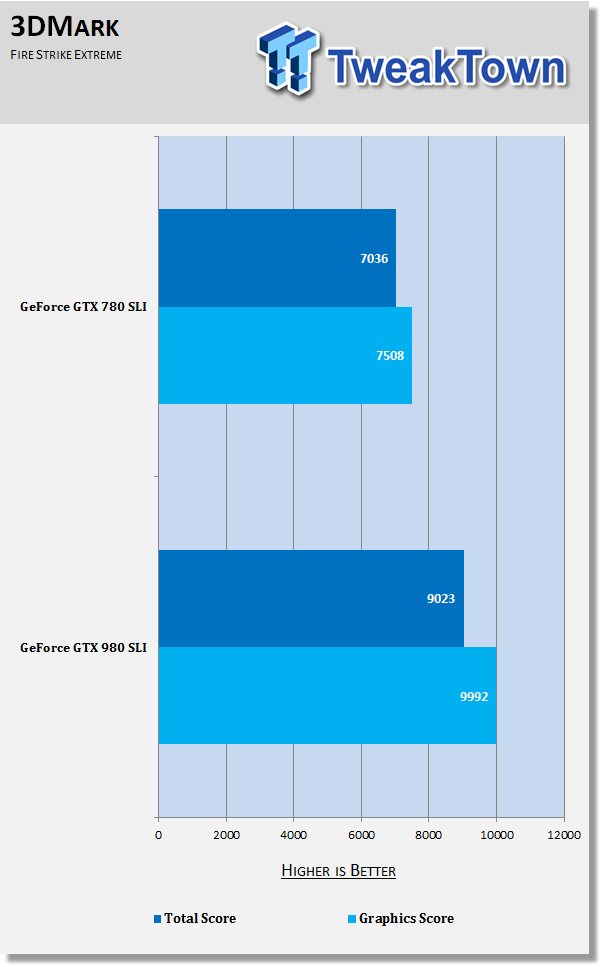 GeForce GTX 980 SLI vs GTX 780 SLI at 2560x1440 62 GeForce GTX 980 SLI vs GTX 780 SLI at 2560x1440 62