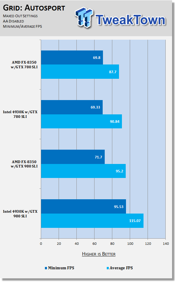 AMD FX 8350 powering GTX 780 SLI vs GTX 980 SLI at 2560x1440