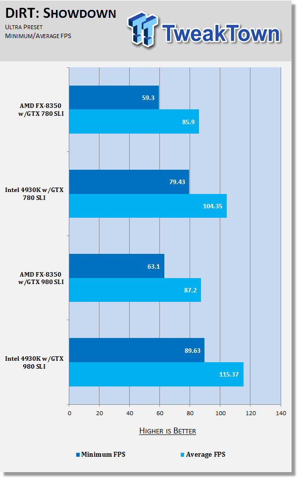 AMD FX-8350 powering GTX 780 SLI vs GTX 980 SLI at 2560x1440 AMD FX-8350 powering GTX 780 SLI vs GTX 980 SLI at 2560x1440