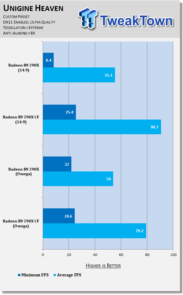 AMD Catalyst Omega Performance Analysis with Radeon R9 290X at 1080p 31