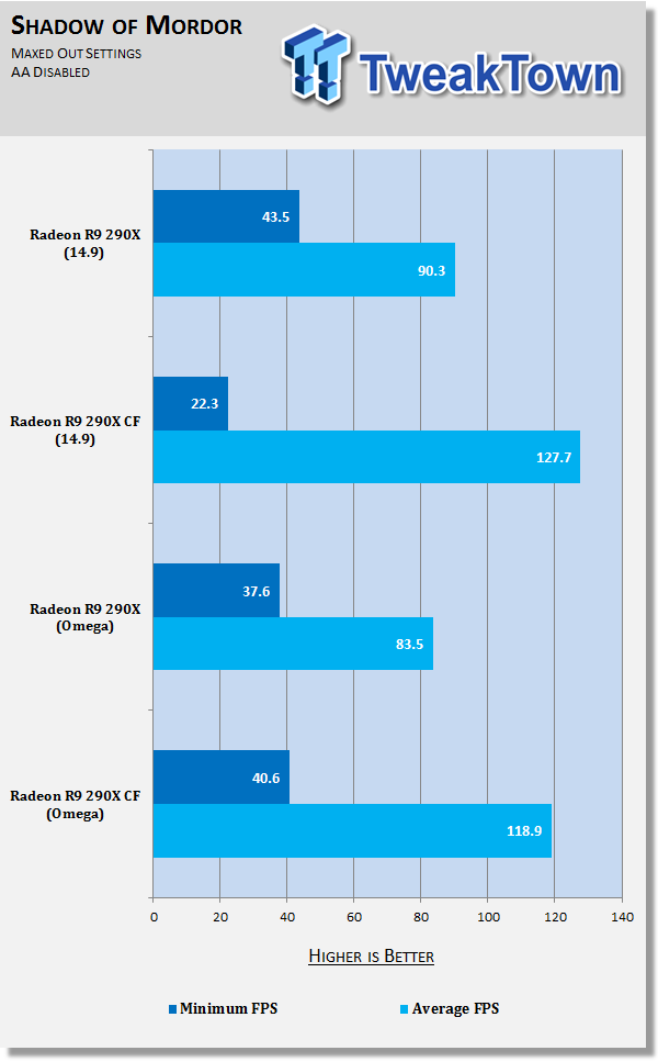 AMD Catalyst Omega Performance Analysis with Radeon R9 290X at 1080p 33