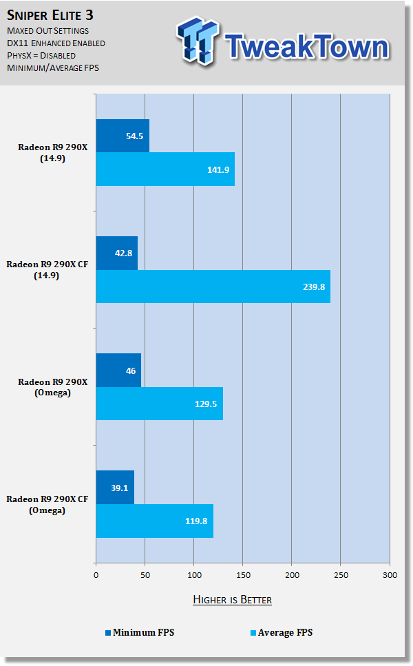 AMD Catalyst Omega Performance Analysis with Radeon R9 290X at 1080p 35