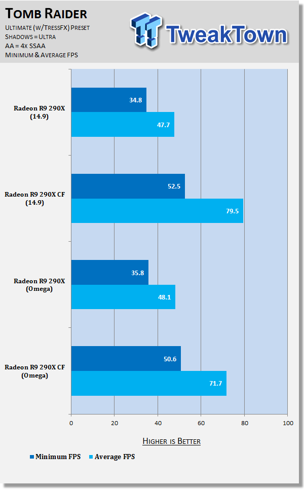 AMD Catalyst Omega Performance Analysis with Radeon R9 290X at 1080p 36