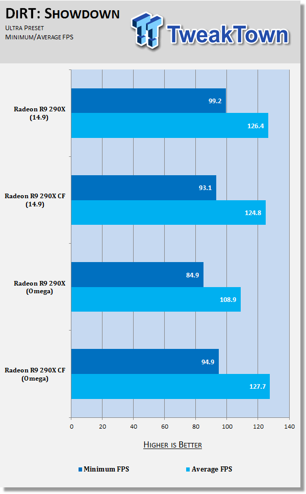 AMD Catalyst Omega Performance Analysis with Radeon R9 290X at 1080p