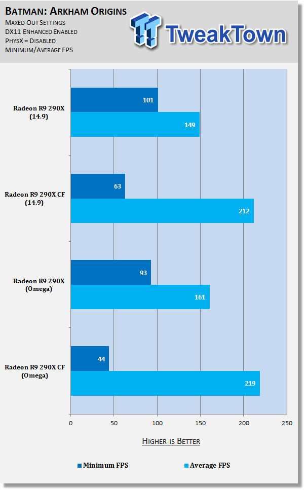 AMD Catalyst Omega Performance Analysis with Radeon R9 290X at 1080p 40