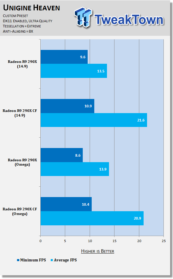 AMD Catalyst Omega Performance Analysis with Radeon R9 290X at 4K