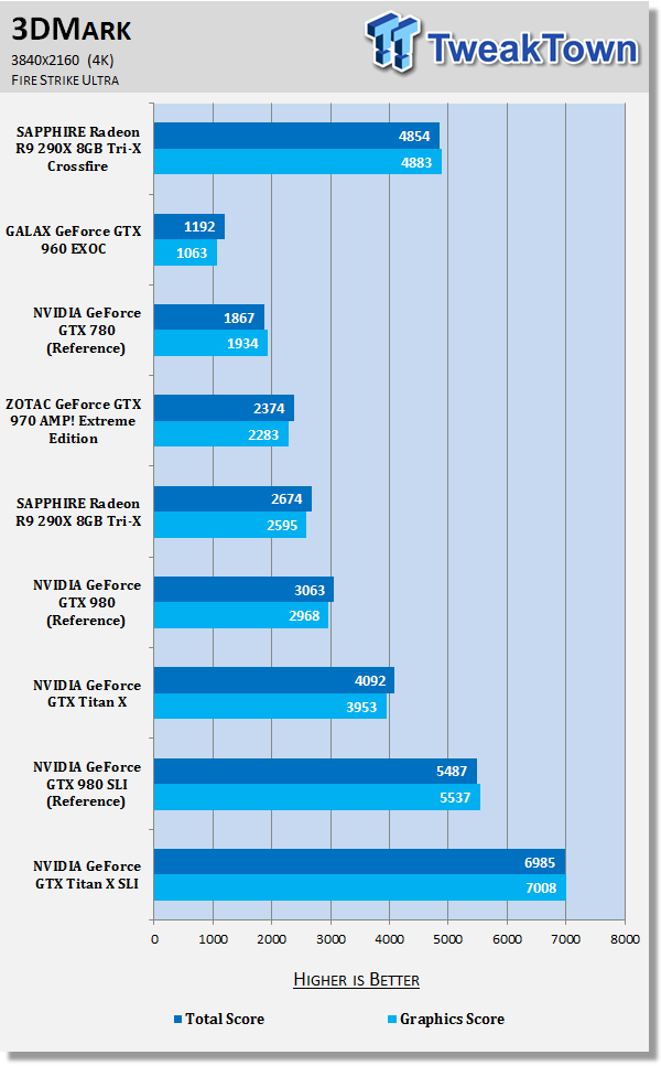 Pump syg talsmand AMD Radeon R9 290X 8GB CF vs Titan X SLI vs GTX 980 SLI at 4K